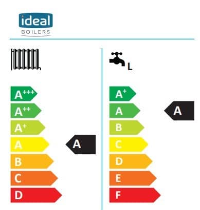 Ideal energy label